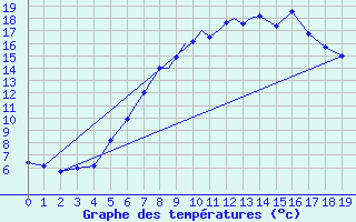 Courbe de tempratures pour Diepholz