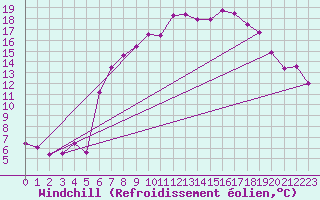 Courbe du refroidissement olien pour Bad Lippspringe