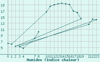 Courbe de l'humidex pour Lachen / Galgenen