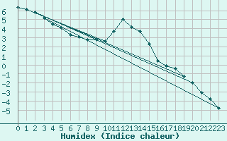 Courbe de l'humidex pour Poysdorf