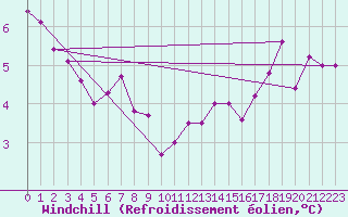 Courbe du refroidissement olien pour la bouée 62145