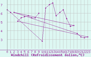 Courbe du refroidissement olien pour Soltau