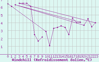Courbe du refroidissement olien pour Eskdalemuir