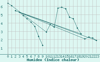 Courbe de l'humidex pour Saint-Bonnet-de-Four (03)