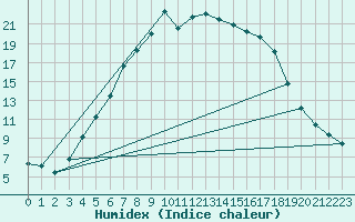 Courbe de l'humidex pour Turku Artukainen