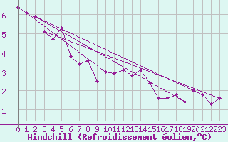 Courbe du refroidissement olien pour Aouste sur Sye (26)