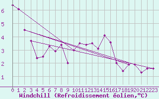 Courbe du refroidissement olien pour Le Perreux-sur-Marne (94)