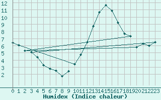 Courbe de l'humidex pour Sallles d'Aude (11)