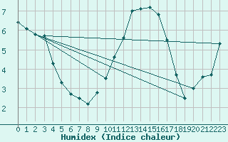 Courbe de l'humidex pour Hohrod (68)