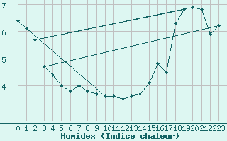 Courbe de l'humidex pour Cardston