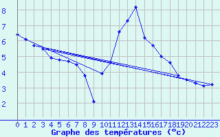 Courbe de tempratures pour Saint-Girons (09)