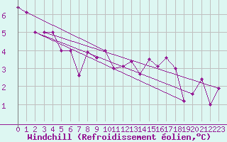 Courbe du refroidissement olien pour Freudenstadt