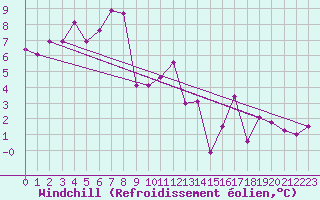 Courbe du refroidissement olien pour Lamballe (22)