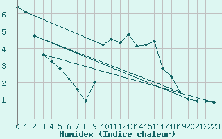 Courbe de l'humidex pour Engins (38)