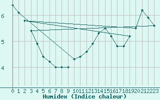 Courbe de l'humidex pour Sainte-Menehould (51)