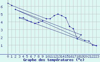 Courbe de tempratures pour Manschnow