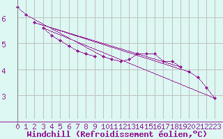 Courbe du refroidissement olien pour Guret (23)