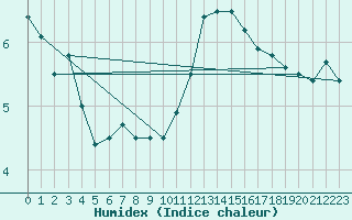 Courbe de l'humidex pour Cervia