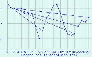 Courbe de tempratures pour Shawbury