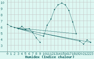 Courbe de l'humidex pour Nice-Rimiez (06)