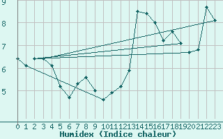 Courbe de l'humidex pour Walney Island