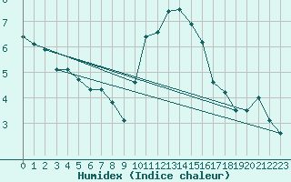 Courbe de l'humidex pour Herstmonceux (UK)