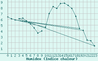 Courbe de l'humidex pour Toulouse-Francazal (31)
