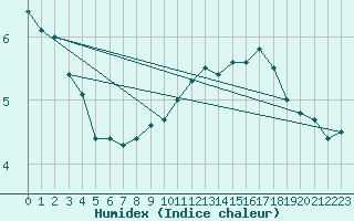 Courbe de l'humidex pour High Wicombe Hqstc