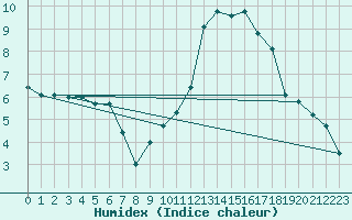 Courbe de l'humidex pour Munte (Be)