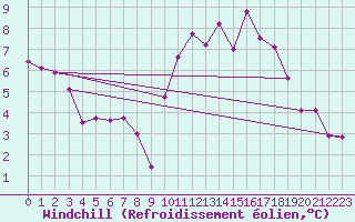 Courbe du refroidissement olien pour Nantes (44)