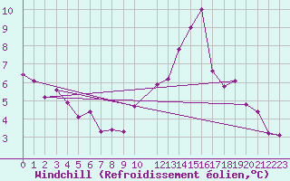 Courbe du refroidissement olien pour Charleroi (Be)
