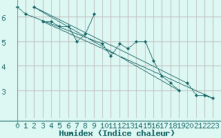 Courbe de l'humidex pour Harburg