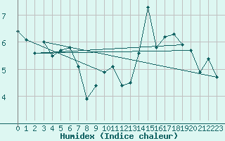 Courbe de l'humidex pour Bonnecombe - Les Salces (48)