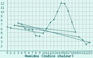 Courbe de l'humidex pour Carrion de Los Condes