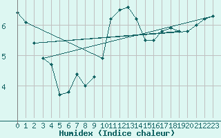 Courbe de l'humidex pour Ble / Mulhouse (68)