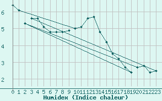 Courbe de l'humidex pour Renwez (08)