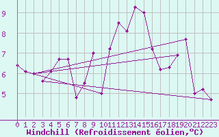 Courbe du refroidissement olien pour Cap Corse (2B)