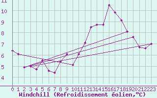 Courbe du refroidissement olien pour Orly (91)