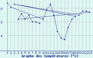 Courbe de tempratures pour Trawscoed