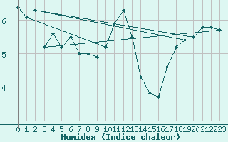 Courbe de l'humidex pour Trawscoed