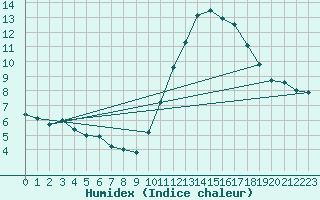 Courbe de l'humidex pour Corsept (44)