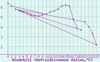 Courbe du refroidissement olien pour Nris-les-Bains (03)