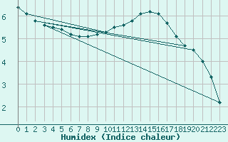 Courbe de l'humidex pour Nris-les-Bains (03)