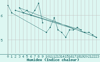 Courbe de l'humidex pour Birx/Rhoen