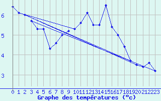 Courbe de tempratures pour Fribourg (All)