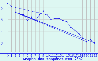 Courbe de tempratures pour Disentis