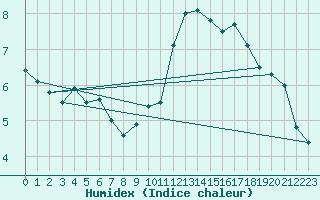 Courbe de l'humidex pour Coleshill