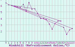 Courbe du refroidissement olien pour Crosby