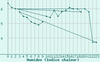 Courbe de l'humidex pour Elsenborn (Be)