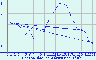 Courbe de tempratures pour Gersau